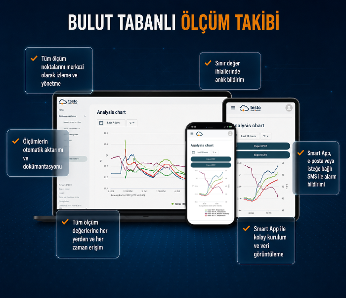 Testo Saveris Cloud ile bulut tabanlı ölçüm takibi özellikleri