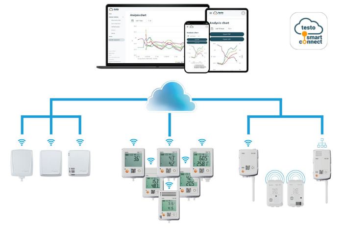 Testo online dataloggerların SmartConnect bulut sistemine bağlantısı